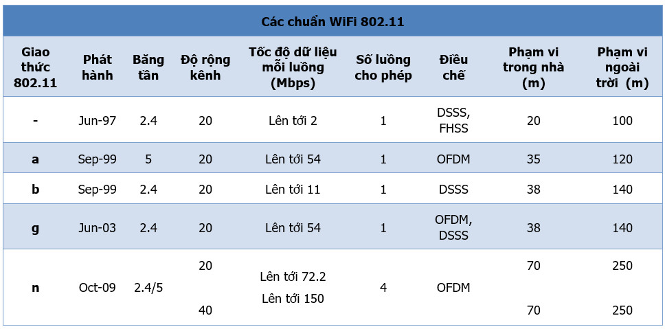 Các chuẩn WiFi 802.11