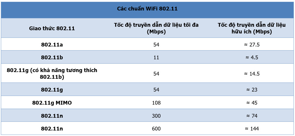 Các chuẩn WiFi 802.11