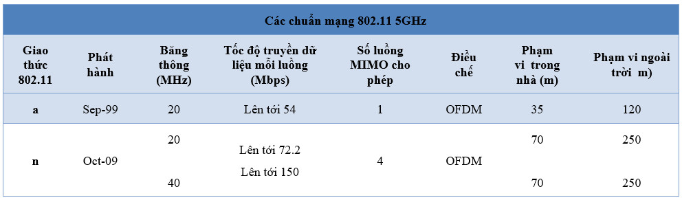 Các chuẩn mạng 802.11 5GHz