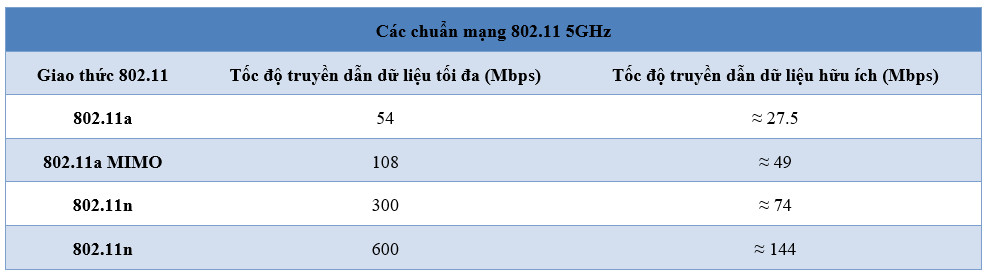 Các chuẩn mạng 802.11 5GHz